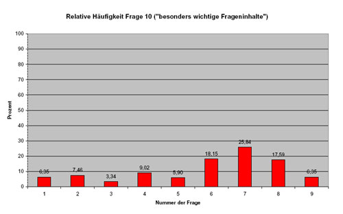 Frageinhalte
