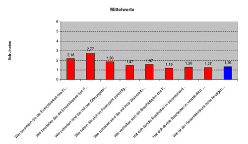 Mittelwerte