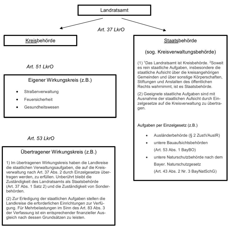 Struktur des Landratsamts